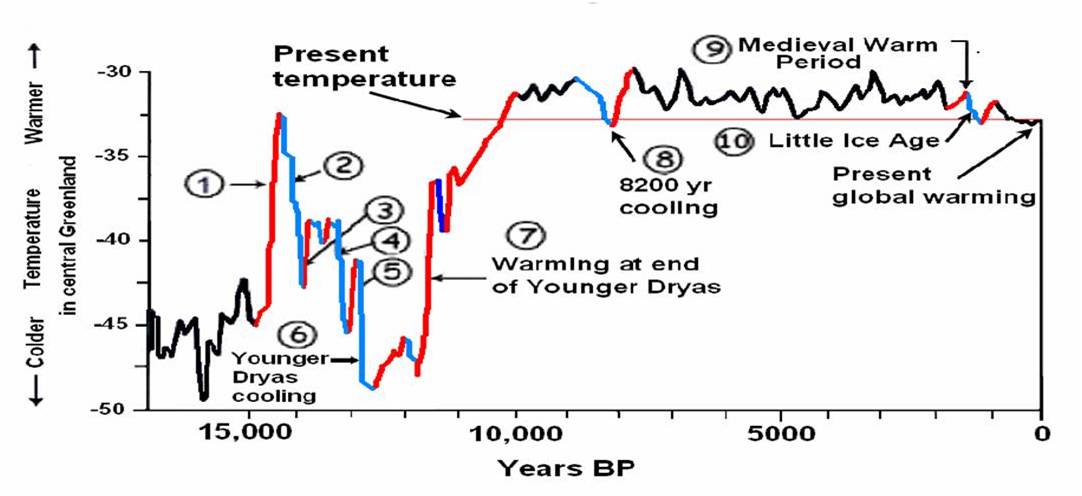 Natural Global Warming